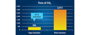 Cut the Carbon Footprint for Storing Data